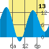 Herring Bay tide chart for Sunday, July 13, 2025