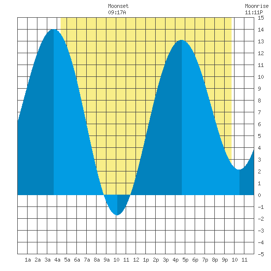 Herring Bay tide chart for Monday, July 14, 2025