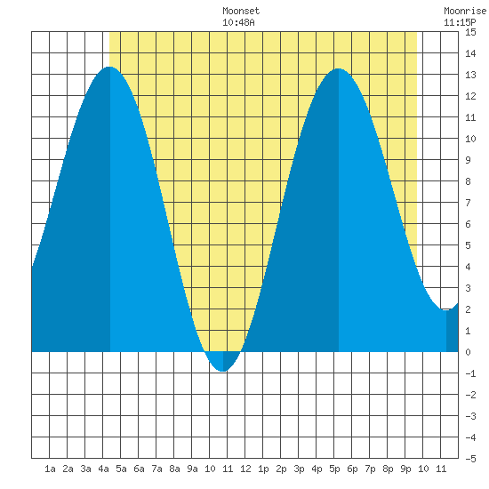 Herring Bay tide chart for Tuesday, July 15, 2025