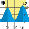 Herring Bay tide chart for Thursday, July 17, 2025