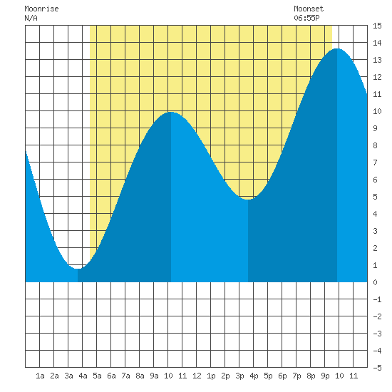 Herring Bay tide chart for Sunday, July 20, 2025