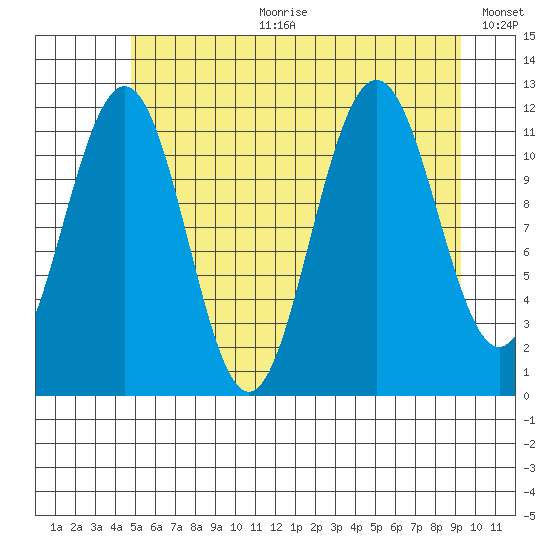 Herring Bay tide chart for Tuesday, July 29, 2025