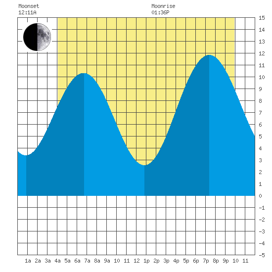 Herring Bay tide chart for Wednesday, July 2, 2025