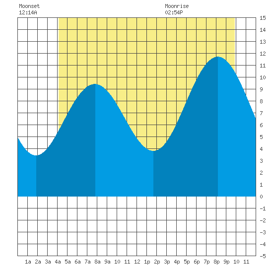 Herring Bay tide chart for Thursday, July 3, 2025