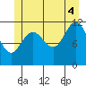 Herring Bay tide chart for Friday, July 4, 2025