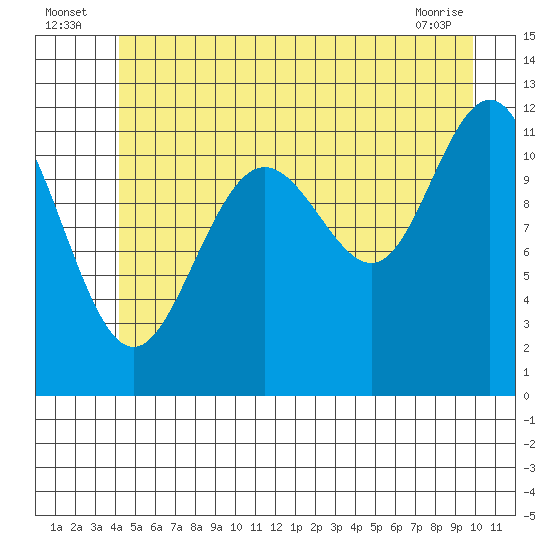 Herring Bay tide chart for Sunday, July 6, 2025
