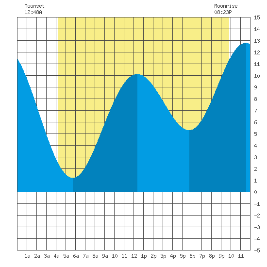 Herring Bay tide chart for Monday, July 7, 2025