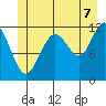 Herring Bay tide chart for Monday, July 7, 2025