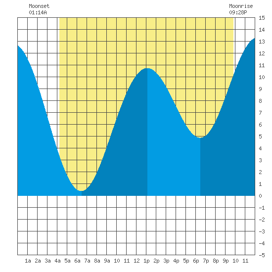 Herring Bay tide chart for Tuesday, July 8, 2025