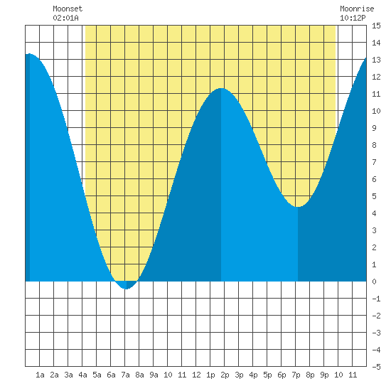 Herring Bay tide chart for Wednesday, July 9, 2025