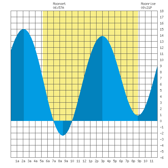 Herring Bay tide chart for Sunday, August 10, 2025