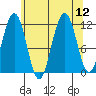 Herring Bay tide chart for Tuesday, August 12, 2025