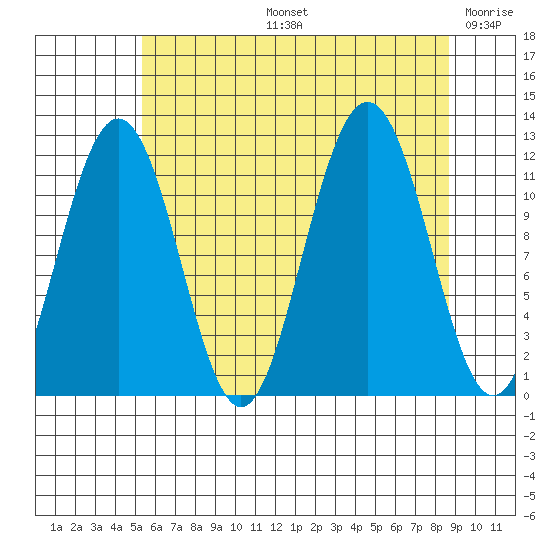 Herring Bay tide chart for Wednesday, August 13, 2025