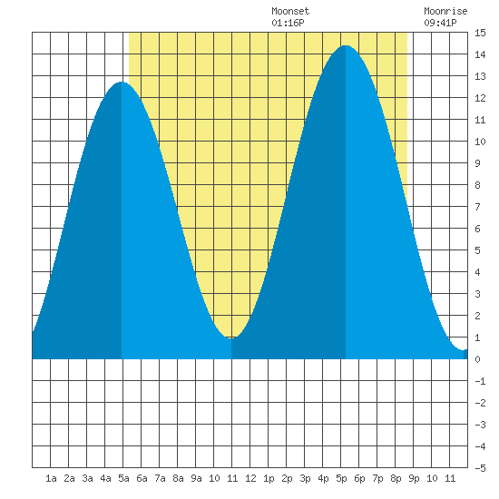 Herring Bay tide chart for Thursday, August 14, 2025
