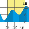 Herring Bay tide chart for Monday, August 18, 2025
