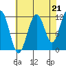 Herring Bay tide chart for Thursday, August 21, 2025