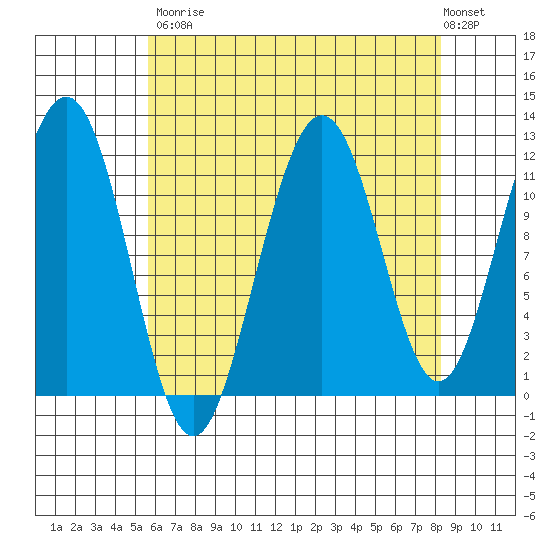 Herring Bay tide chart for Saturday, August 23, 2025