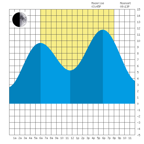 Herring Bay tide chart for Saturday, August 30, 2025