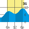 Herring Bay tide chart for Sunday, August 31, 2025