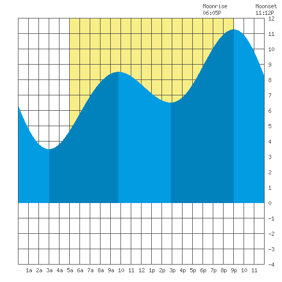 Herring Bay tide chart for Sunday, August 3, 2025