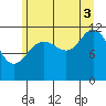 Herring Bay tide chart for Sunday, August 3, 2025