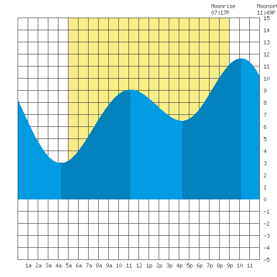 Herring Bay tide chart for Monday, August 4, 2025