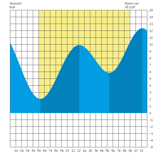 Herring Bay tide chart for Tuesday, August 5, 2025