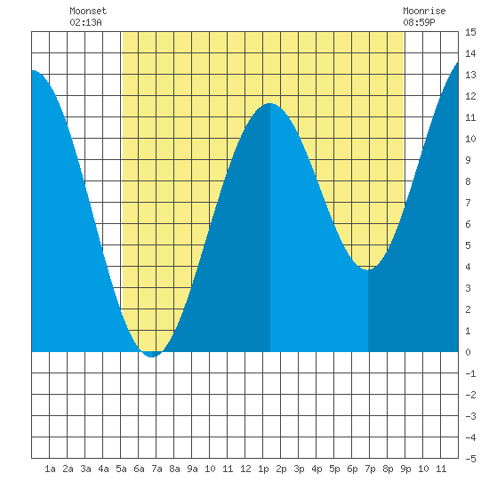 Herring Bay tide chart for Thursday, August 7, 2025