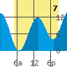Herring Bay tide chart for Thursday, August 7, 2025