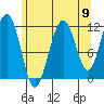 Herring Bay tide chart for Saturday, August 9, 2025