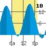 Herring Bay tide chart for Wednesday, September 10, 2025