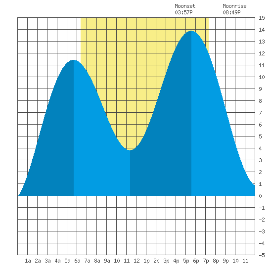 Herring Bay tide chart for Saturday, September 13, 2025