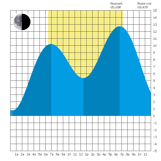 Herring Bay tide chart for Sunday, September 14, 2025