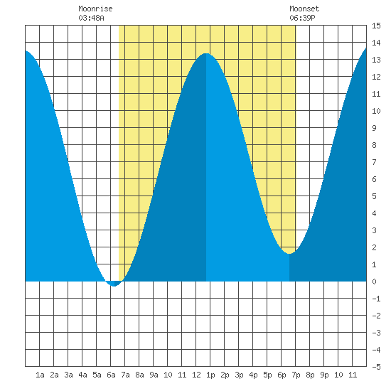 Herring Bay tide chart for Friday, September 19, 2025