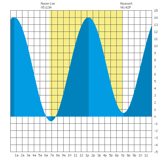 Herring Bay tide chart for Saturday, September 20, 2025