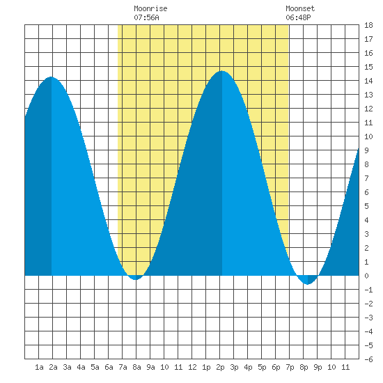 Herring Bay tide chart for Monday, September 22, 2025