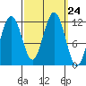 Herring Bay tide chart for Wednesday, September 24, 2025