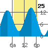 Herring Bay tide chart for Thursday, September 25, 2025