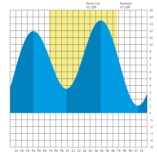 Herring Bay tide chart for Friday, September 26, 2025