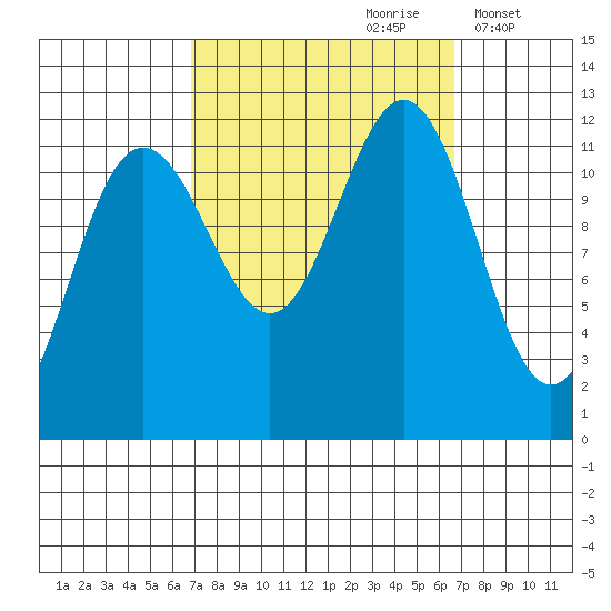Herring Bay tide chart for Saturday, September 27, 2025