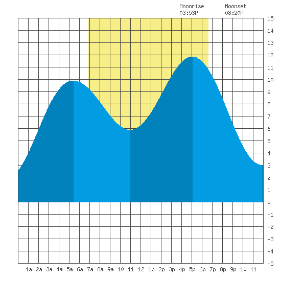 Herring Bay tide chart for Sunday, September 28, 2025