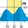 Herring Bay tide chart for Sunday, September 28, 2025