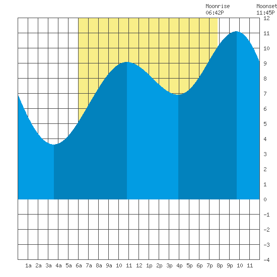 Herring Bay tide chart for Tuesday, September 2, 2025