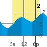 Herring Bay tide chart for Tuesday, September 2, 2025