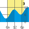 Herring Bay tide chart for Wednesday, September 3, 2025