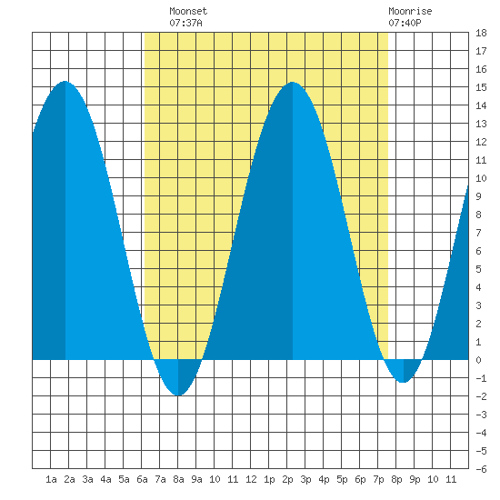 Herring Bay tide chart for Monday, September 8, 2025