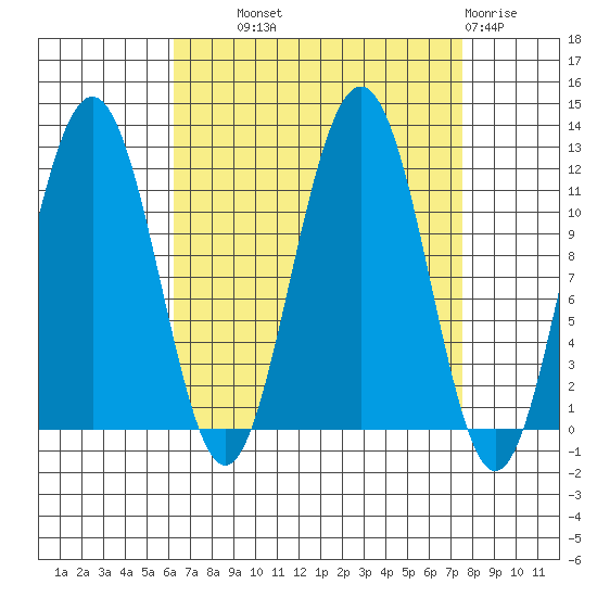Herring Bay tide chart for Tuesday, September 9, 2025