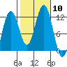 Herring Bay tide chart for Friday, October 10, 2025