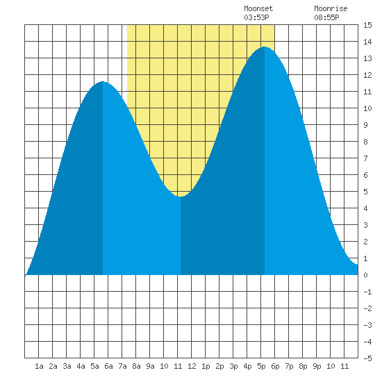 Herring Bay tide chart for Sunday, October 12, 2025