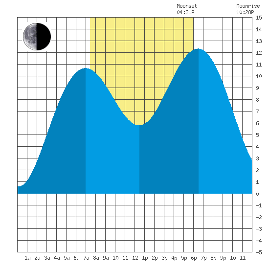 Herring Bay tide chart for Monday, October 13, 2025
